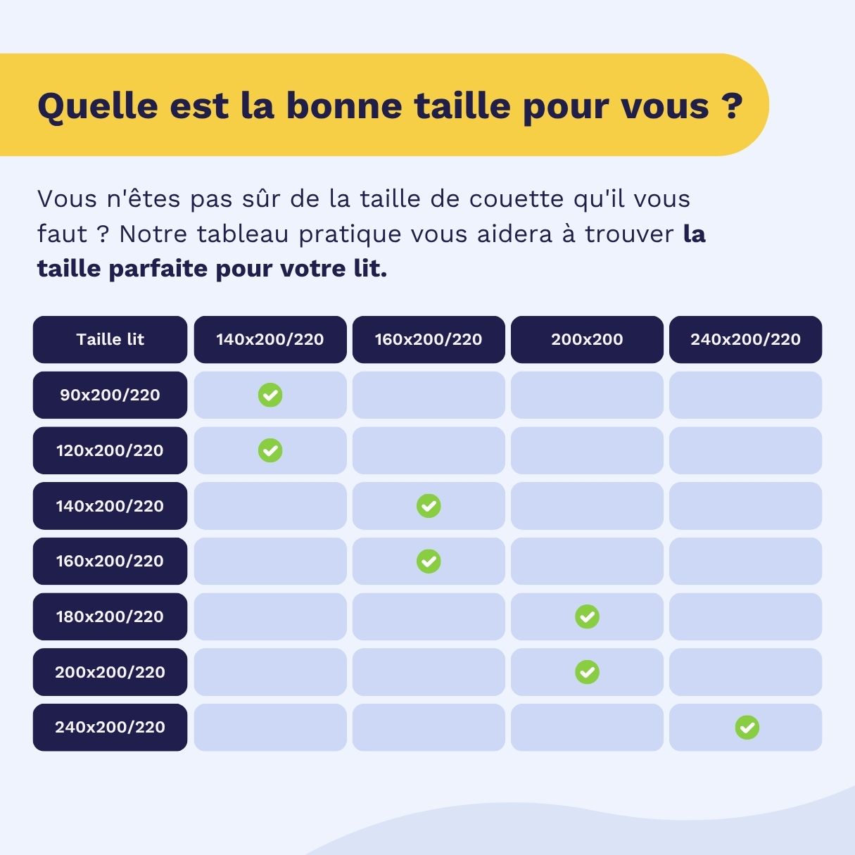 Tableau listant les tailles de lit (90x200 à 240x200 cm) et les couettes recommandées, y compris la Zelesta Royalbed - Lilas & Plage de Sable 240x200 cm comme option compatible, plus des choix comme couette avec housse intégrée pour chaque taille.