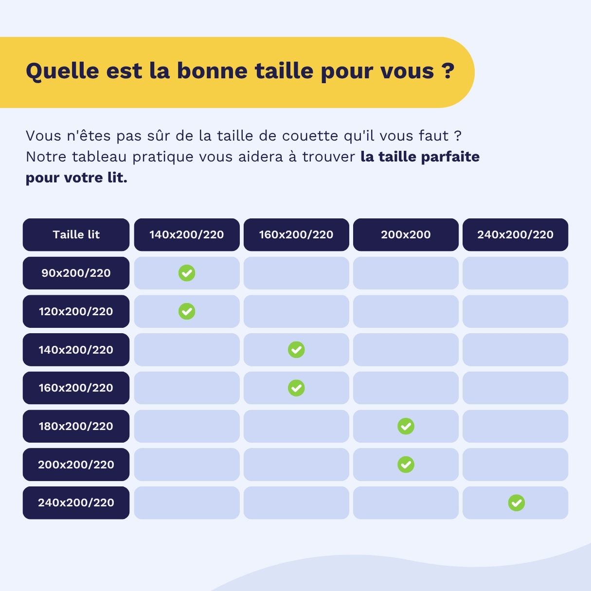 Tableau comparatif indiquant les tailles de couettes recommandées pour les différents types de lits, avec des coches indiquant comment le Zelesta Wonderbed Coton - Gris Matinal s'adapte le mieux à chaque dimension de matelas.
